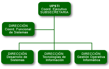 organigrama